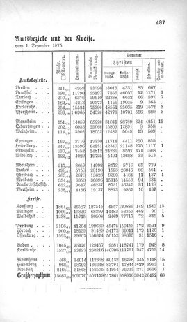 Baden-Staatshandbuch-1880.djvu # 509