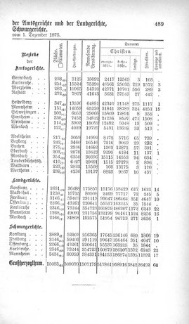 Baden-Staatshandbuch-1880.djvu # 511