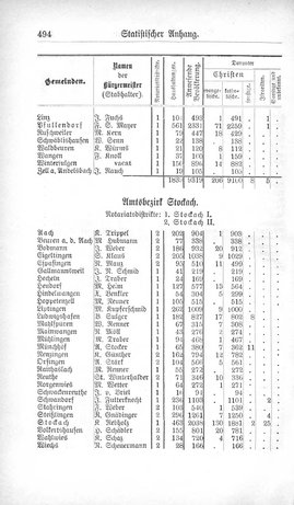 Baden-Staatshandbuch-1880.djvu # 516