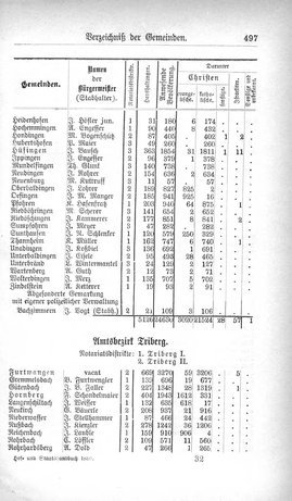 Baden-Staatshandbuch-1880.djvu # 519