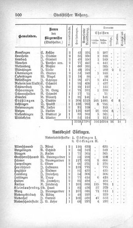 Baden-Staatshandbuch-1880.djvu # 522