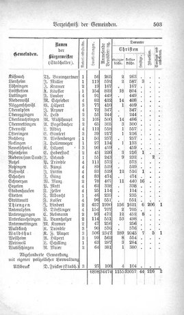 Baden-Staatshandbuch-1880.djvu # 525