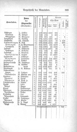 Baden-Staatshandbuch-1880.djvu # 527