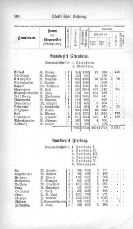 Baden-Staatshandbuch-1880.djvu # 528