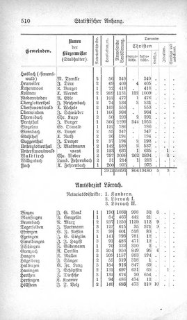 Baden-Staatshandbuch-1880.djvu # 532