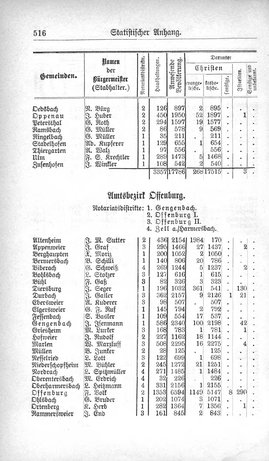 Baden-Staatshandbuch-1880.djvu # 538