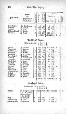 Baden-Staatshandbuch-1880.djvu # 540