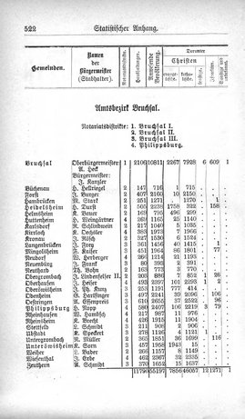Baden-Staatshandbuch-1880.djvu # 544