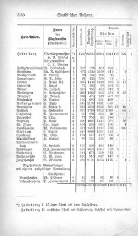 Baden-Staatshandbuch-1880.djvu # 552
