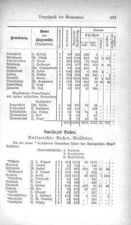 Baden-Staatshandbuch-1880.djvu # 555