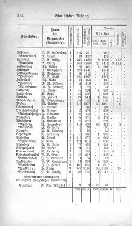Baden-Staatshandbuch-1880.djvu # 556