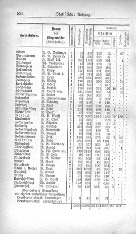 Baden-Staatshandbuch-1880.djvu # 558