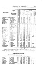 Baden-Staatshandbuch-1884.djvu # 517