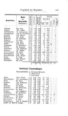 Baden-Staatshandbuch-1884.djvu # 521