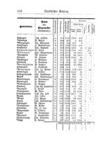 Baden-Staatshandbuch-1884.djvu # 530