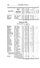 Baden-Staatshandbuch-1884.djvu # 544