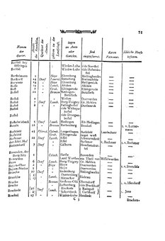 Braunschweig-Statistik-1777.djvu # 135