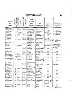 Braunschweig-Statistik-1777.djvu # 139