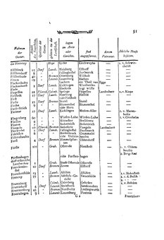 Braunschweig-Statistik-1777.djvu # 165