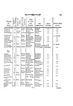 Braunschweig-Statistik-1777.djvu # 167