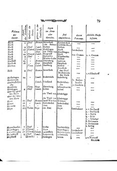 Braunschweig-Statistik-1777.djvu # 193