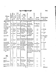 Braunschweig-Statistik-1777.djvu # 215