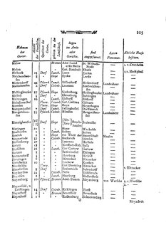 Braunschweig-Statistik-1777.djvu # 219