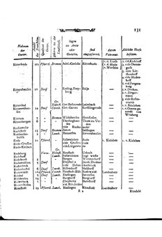 Braunschweig-Statistik-1777.djvu # 245