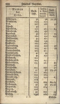Darmstadt-AB-1785.djvu # 224