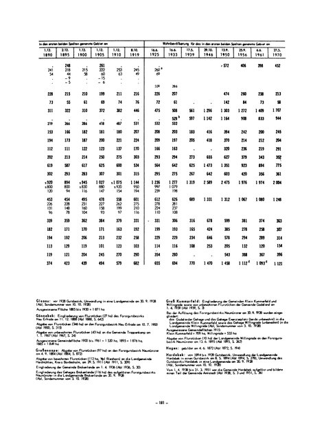 Die Bevölkerung der Gemeinden in Schleswig-Holstein 1867-1970.djvu # 181