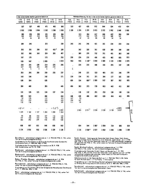 Die Bevölkerung der Gemeinden in Schleswig-Holstein 1867-1970.djvu # 51