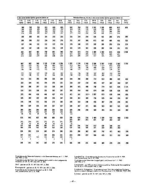 Die Bevölkerung der Gemeinden in Schleswig-Holstein 1867-1970.djvu # 61