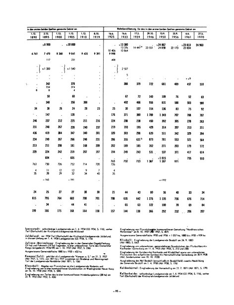 Die Bevölkerung der Gemeinden in Schleswig-Holstein 1867-1970.djvu # 95