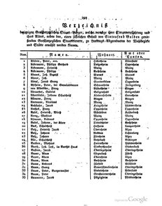 Grossherzoglich Hessisches Regierungsblatt 1820.djvu # 201