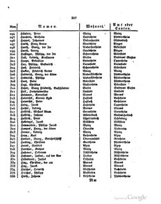 Grossherzoglich Hessisches Regierungsblatt 1820.djvu # 208