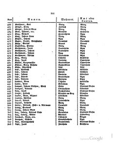 Grossherzoglich Hessisches Regierungsblatt 1820.djvu # 212