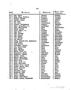 Grossherzoglich Hessisches Regierungsblatt 1820.djvu # 213