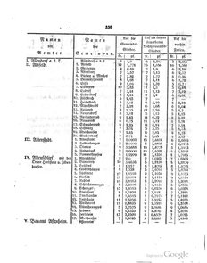Grossherzoglich Hessisches Regierungsblatt 1820.djvu # 337