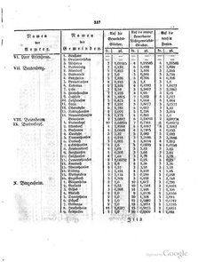 Grossherzoglich Hessisches Regierungsblatt 1820.djvu # 338