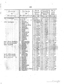 Grossherzoglich Hessisches Regierungsblatt 1820.djvu # 340