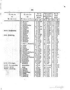Grossherzoglich Hessisches Regierungsblatt 1820.djvu # 342