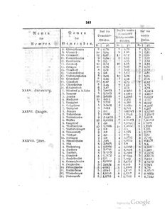 Grossherzoglich Hessisches Regierungsblatt 1820.djvu # 343