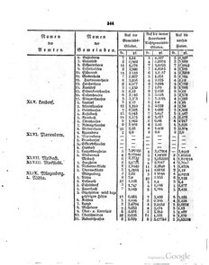 Grossherzoglich Hessisches Regierungsblatt 1820.djvu # 345