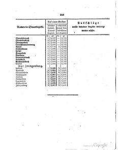 Grossherzoglich Hessisches Regierungsblatt 1820.djvu # 419