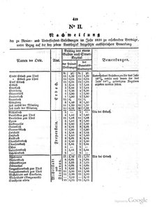 Grossherzoglich Hessisches Regierungsblatt 1820.djvu # 420