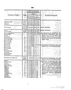 Grossherzoglich Hessisches Regierungsblatt 1820.djvu # 422