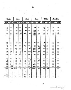 Grossherzoglich Hessisches Regierungsblatt 1820.djvu # 450