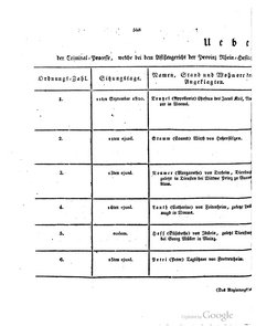Grossherzoglich Hessisches Regierungsblatt 1820.djvu # 509