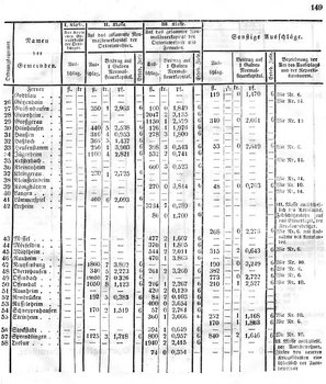 Grossherzoglich Hessisches Regierungsblatt 1849.djvu # 149