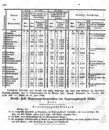 Grossherzoglich Hessisches Regierungsblatt 1849.djvu # 425